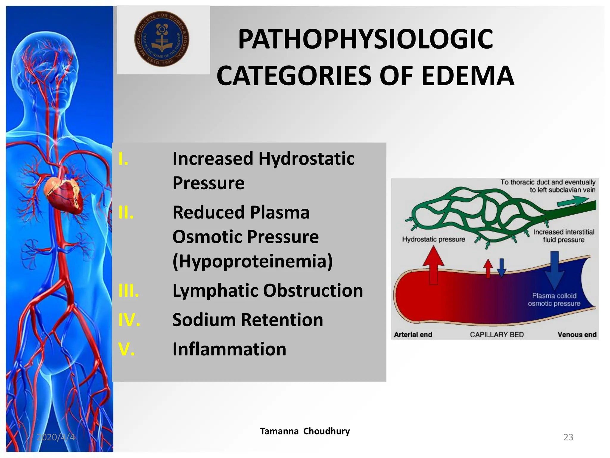 PATHOPHYSIOLOGIC
CATEGORIES OF EDEMA
I. Increased Hydrostatic
Pressure
II. Reduced Plasma
Osmotic Pressure
(Hypoproteinemia)
III. Lymphatic Obstruction
IV. Sodium Retention
V. Inflammation
2020/4/4
Tamanna Choudhury
23
 