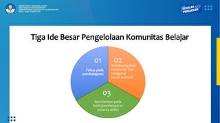 Tiga Ide Besar Pengelolaan Komunitas Belajar
Membudayakan
kolaborasi dan
tanggung
jawab kolektif
Berorientasi pada
hasil (pembelajaran
peserta didik)
Fokus pada
pembelajaran
01 02
03
 