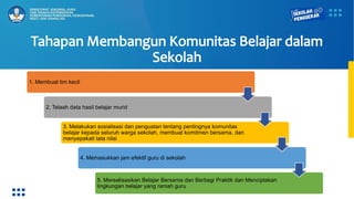 Tahapan Membangun Komunitas Belajar dalam
Sekolah
1. Membuat tim kecil
2. Telaah data hasil belajar murid
3. Melakukan sosialisasi dan penguatan tentang pentingnya komunitas
belajar kepada seluruh warga sekolah, membuat komitmen bersama, dan
menyepakati tata nilai
4. Memasukkan jam efektif guru di sekolah
5. Merealisasikan Belajar Bersama dan Berbagi Praktik dan Menciptakan
lingkungan belajar yang ramah guru
 