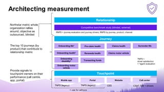 Architecting CX Measurement Frameworks and Ensuring CX Metrics are fit ...