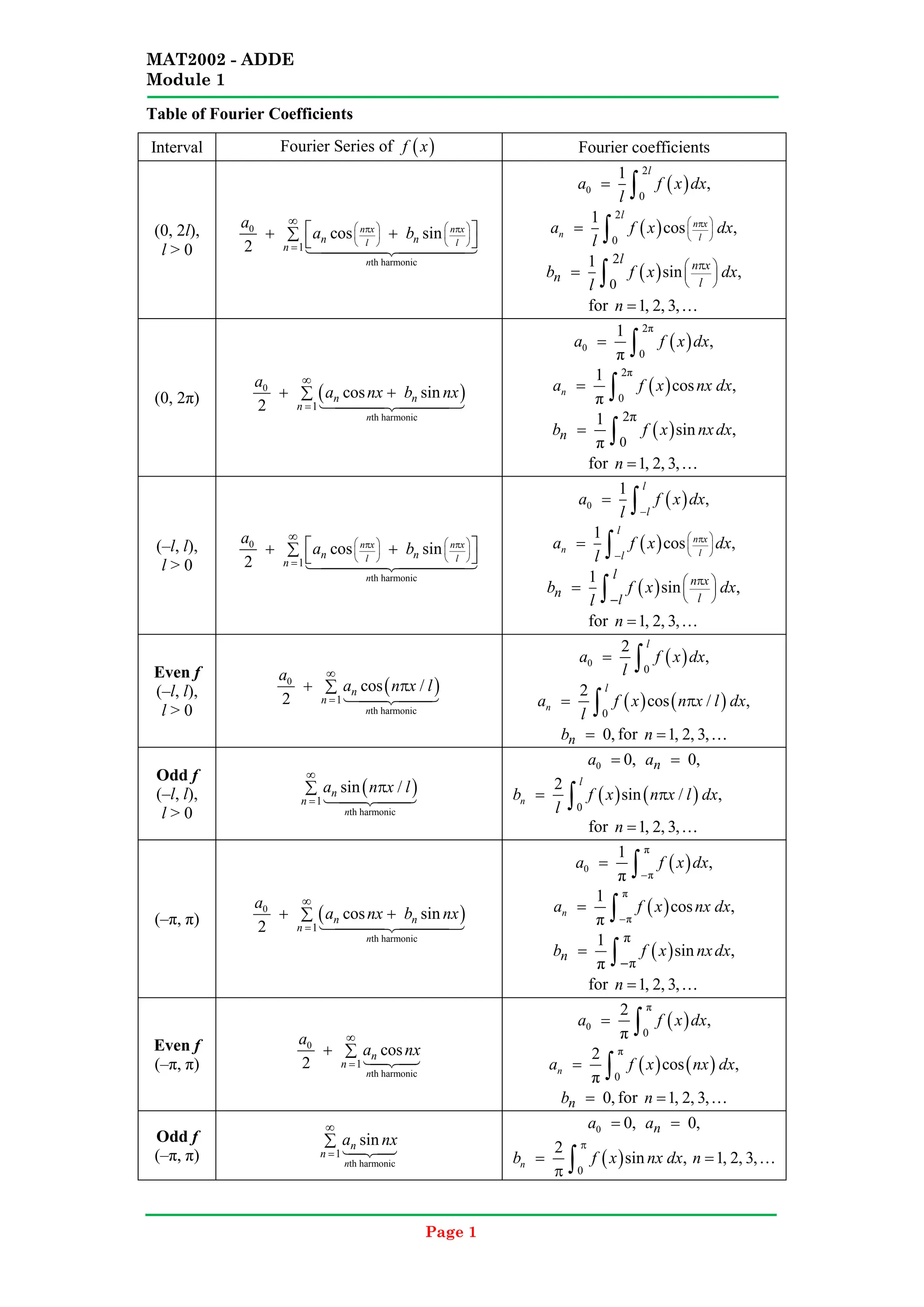 MAT2002 - ADDE
Module 1
Page 1
Table of Fourier Coefficients
Interval Fourier Series of ( )
f x Fourier coefficients
(0, 2l),
l > 0
0
th harmonic
1
cos sin
2
n x n x
l l
n
n n
n
a
a b
   
π π
   
   
=
∞
 
+ +
∑  



( )
0
2
0
1
,
l
a f x dx
l
= ∫
( )
2
0
1
cos ,
n x
n l
l
a f x dx
l
 
π
 
 
= ∫
( )
2
0
1
sin ,
n x
l
l
n
b f x dx
l
π
 
 
 
= ∫
for 1, 2, 3,
n = 
(0, 2π) ( )
0
th harmonic
1
cos sin
2
n
n n
n
a
a nx b nx
=
∞
+ +
∑

( )
0
2π
0
1
,
π
a f x dx
= ∫
( )
2π
0
1
cos ,
π
n
a f x nx dx
= ∫
( )
2π
0
1
sin ,
π
n
b f x nxdx
= ∫
for 1, 2, 3,
n = 
(–l, l),
l > 0
0
th harmonic
1
cos sin
2
n x n x
l l
n
n n
n
a
a b
   
π π
   
   
=
∞
 
+ +
∑  



( )
0
1
,
l
l
a f x dx
l −
= ∫
( )
1
cos ,
n x
n l
l
l
a f x dx
l
 
π
 
 
−
= ∫
( )
1
sin ,
n x
l
l
n
l
b f x dx
l
π
 
 
 
−
= ∫
for 1, 2, 3,
n = 
Even f
(–l, l),
l > 0
( )
0
th harmonic
1
cos /
2
n
n
n
a
a n x l
=
∞
+ π
∑




( )
0
0
2
,
l
a f x dx
l
= ∫
( ) ( )
0
2
cos / ,
n
l
a f x n x l dx
l
= π
∫
0,
n
b = for 1, 2, 3,
n = 
Odd f
(–l, l),
l > 0
( )
th harmonic
1
sin /
n
n
n
a n x l
=
∞
π
∑




0 0,
a = 0,
n
a =
( ) ( )
0
2
sin / ,
n
l
b f x n x l dx
l
= π
∫
for 1, 2, 3,
n = 
(–π, π) ( )
0
th harmonic
1
cos sin
2
n
n n
n
a
a nx b nx
=
∞
+ +
∑

( )
0
π
π
1
,
π
a f x dx
−
= ∫
( )
π
π
1
cos ,
π
n
a f x nx dx
−
= ∫
( )
π
π
1
sin ,
π
n
b f x nxdx
−
= ∫
for 1, 2, 3,
n = 
Even f
(–π, π)
0
th harmonic
1
cos
2
n
n
n
a
a nx
=
∞
+ ∑ 



( )
0
π
0
2
,
π
a f x dx
= ∫
( ) ( )
π
0
2
cos ,
π
n
a f x nx dx
= ∫
0,
n
b = for 1, 2, 3,
n = 
Odd f
(–π, π) th harmonic
1
sin
n
n
n
a nx
=
∞
∑ 



0 0,
a = 0,
n
a =
( )
0
2
sin ,
n
b f x nx dx
π
=
π ∫ 1, 2, 3,
n = 
 