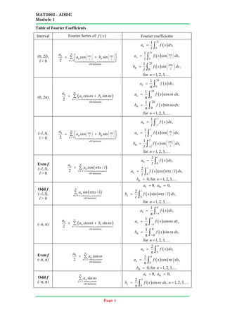 MAT2002 - ADDE
Module 1
Page 1
Table of Fourier Coefficients
Interval Fourier Series of ( )
f x Fourier coefficients
(0, 2l),
l > 0
0
th harmonic
1
cos sin
2
n x n x
l l
n
n n
n
a
a b
   
π π
   
   
=
∞
 
+ +
∑  



( )
0
2
0
1
,
l
a f x dx
l
= ∫
( )
2
0
1
cos ,
n x
n l
l
a f x dx
l
 
π
 
 
= ∫
( )
2
0
1
sin ,
n x
l
l
n
b f x dx
l
π
 
 
 
= ∫
for 1, 2, 3,
n = 
(0, 2π) ( )
0
th harmonic
1
cos sin
2
n
n n
n
a
a nx b nx
=
∞
+ +
∑

( )
0
2π
0
1
,
π
a f x dx
= ∫
( )
2π
0
1
cos ,
π
n
a f x nx dx
= ∫
( )
2π
0
1
sin ,
π
n
b f x nxdx
= ∫
for 1, 2, 3,
n = 
(–l, l),
l > 0
0
th harmonic
1
cos sin
2
n x n x
l l
n
n n
n
a
a b
   
π π
   
   
=
∞
 
+ +
∑  



( )
0
1
,
l
l
a f x dx
l −
= ∫
( )
1
cos ,
n x
n l
l
l
a f x dx
l
 
π
 
 
−
= ∫
( )
1
sin ,
n x
l
l
n
l
b f x dx
l
π
 
 
 
−
= ∫
for 1, 2, 3,
n = 
Even f
(–l, l),
l > 0
( )
0
th harmonic
1
cos /
2
n
n
n
a
a n x l
=
∞
+ π
∑




( )
0
0
2
,
l
a f x dx
l
= ∫
( ) ( )
0
2
cos / ,
n
l
a f x n x l dx
l
= π
∫
0,
n
b = for 1, 2, 3,
n = 
Odd f
(–l, l),
l > 0
( )
th harmonic
1
sin /
n
n
n
a n x l
=
∞
π
∑




0 0,
a = 0,
n
a =
( ) ( )
0
2
sin / ,
n
l
b f x n x l dx
l
= π
∫
for 1, 2, 3,
n = 
(–π, π) ( )
0
th harmonic
1
cos sin
2
n
n n
n
a
a nx b nx
=
∞
+ +
∑

( )
0
π
π
1
,
π
a f x dx
−
= ∫
( )
π
π
1
cos ,
π
n
a f x nx dx
−
= ∫
( )
π
π
1
sin ,
π
n
b f x nxdx
−
= ∫
for 1, 2, 3,
n = 
Even f
(–π, π)
0
th harmonic
1
cos
2
n
n
n
a
a nx
=
∞
+ ∑ 



( )
0
π
0
2
,
π
a f x dx
= ∫
( ) ( )
π
0
2
cos ,
π
n
a f x nx dx
= ∫
0,
n
b = for 1, 2, 3,
n = 
Odd f
(–π, π) th harmonic
1
sin
n
n
n
a nx
=
∞
∑ 



0 0,
a = 0,
n
a =
( )
0
2
sin ,
n
b f x nx dx
π
=
π ∫ 1, 2, 3,
n = 
 