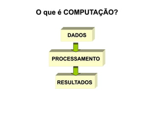O que é COMPUTAÇÃO?
DADOS
PROCESSAMENTO
RESULTADOS
 