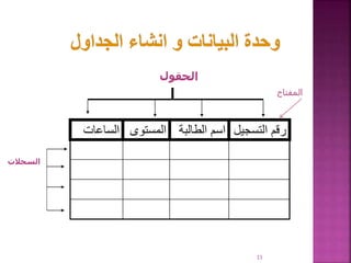 ‫التسج‬ ‫رقم‬
‫يل‬
‫الطالب‬ ‫اسم‬
‫ة‬
‫المستوى‬
‫الساعات‬
11
‫الحقول‬
‫السجالت‬
‫المفتاح‬
 