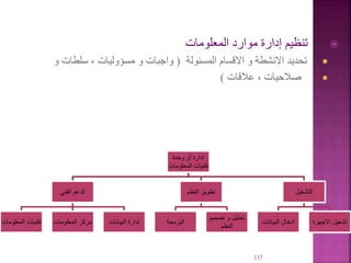 
‫المعلومات‬ ‫موارد‬ ‫إدارة‬ ‫تنظيم‬

‫المسئولة‬ ‫االقسام‬ ‫و‬ ‫االنشطة‬ ‫تحديد‬
(
‫و‬ ‫سلطات‬ ، ‫مسؤوليات‬ ‫و‬ ‫واجبات‬

‫عالقات‬ ، ‫صالحيات‬
)
117
‫وحدة‬ ‫أو‬ ‫ادارة‬
‫المعلوم‬ ‫تقنيات‬
‫ات‬
‫الفني‬ ‫الدعم‬
‫المعلوم‬ ‫تقنيات‬
‫ات‬ ‫المعلومات‬ ‫مركز‬ ‫البيانات‬ ‫لدارة‬
‫النظم‬ ‫تطوير‬
‫البرمجة‬
‫تصمي‬ ‫و‬ ‫تحليل‬
‫م‬
‫النظم‬
‫التشغيل‬
‫البيانات‬ ‫ادخال‬ ‫االجهزة‬ ‫تشغيل‬
 
