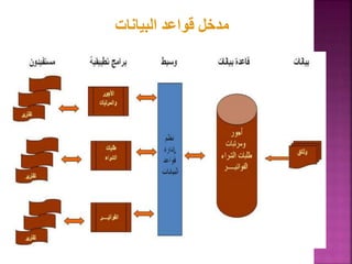 19
‫البيانات‬ ‫قواعد‬ ‫مدخل‬
 