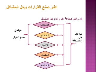 
‫المشاكل‬ ‫وحل‬ ‫القرارات‬ ‫صناعة‬ ‫مراحل‬
‫مراحل‬
‫مراحل‬
‫حل‬
‫القرار‬ ‫صنع‬
‫المشكلة‬
36
‫االستقص‬
‫اء‬
‫التصمي‬
‫م‬
‫االختيار‬
‫التطبي‬
‫ق‬
‫المتابعة‬
 