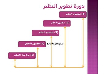 ‫النتائج‬ ‫استرجاع‬
88
(
1
)
‫النظم‬ ‫تحقيق‬
(
2
)
‫النظم‬ ‫تحليل‬
(
3
)
‫النظم‬ ‫تصميم‬
(
4
)
‫النظم‬ ‫تطبيق‬
(
5
)
‫النظم‬ ‫مراجعة‬
 