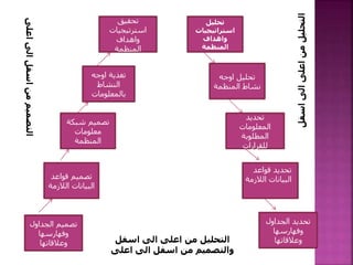 ‫تحليل‬
‫استراتيجيات‬
‫واهداف‬
‫المنظمة‬
‫تحقيق‬
‫استرتيجيات‬
‫واهداف‬
‫المنظمة‬
‫اوجه‬ ‫تحليل‬
‫المنظمة‬ ‫نشاط‬
‫اوجه‬ ‫تغذية‬
‫النشاط‬
‫بالمعلومات‬
‫تحديد‬
‫المعلومات‬
‫المطلوبة‬
‫للقرارات‬
‫الجداول‬ ‫تحديد‬
‫وفهارسها‬
‫وعالقاتها‬
‫شبك‬ ‫تصميم‬
‫ة‬
‫معلومات‬
‫المنظمة‬
‫قواعد‬ ‫تصميم‬
‫الالز‬ ‫البيانات‬
‫مة‬
‫الجداول‬ ‫تصميم‬
‫وفهارسها‬
‫وعالقاتها‬
‫قواعد‬ ‫تحديد‬
‫الالز‬ ‫البيانات‬
‫مة‬
‫اسفل‬ ‫الى‬ ‫اعلى‬ ‫من‬ ‫التحليل‬
‫اعلى‬ ‫الى‬ ‫اسفل‬ ‫من‬ ‫والتصميم‬
‫اسف‬
‫الى‬
‫اعلى‬
‫من‬
‫التحليل‬
‫ل‬
‫اعلى‬
‫الى‬
‫اسفل‬
‫من‬
‫التصميم‬
 