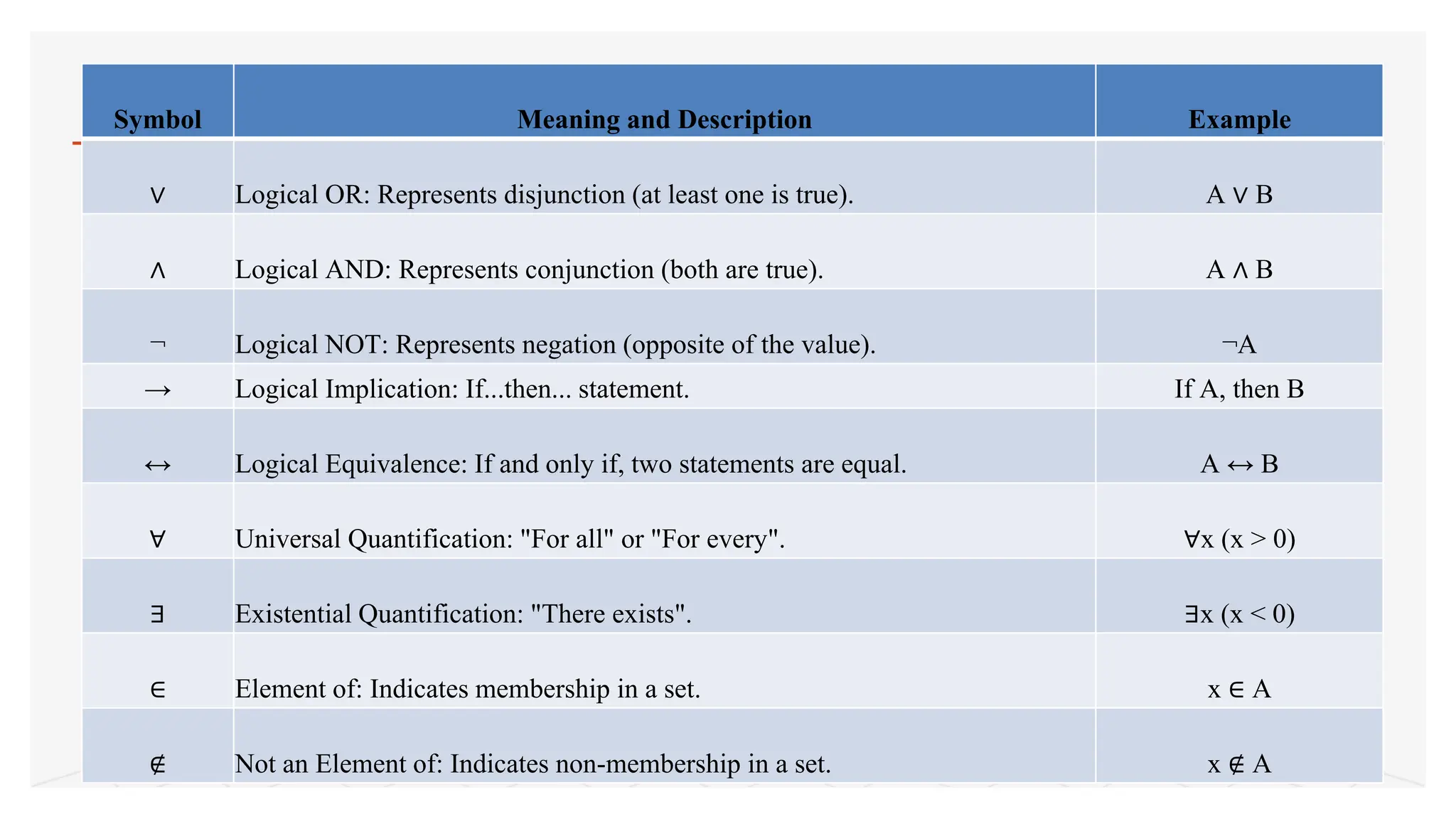 Symbol Meaning and Description Example
∨ Logical OR: Represents disjunction (at least one is true). A ∨ B
∧ Logical AND: Represents conjunction (both are true). A ∧ B
¬ Logical NOT: Represents negation (opposite of the value). ¬A
→ Logical Implication: If...then... statement. If A, then B
↔ Logical Equivalence: If and only if, two statements are equal. A ↔ B
∀ Universal Quantification: "For all" or "For every". ∀x (x > 0)
∃ Existential Quantification: "There exists". ∃x (x < 0)
∈ Element of: Indicates membership in a set. x ∈ A
∉ Not an Element of: Indicates non-membership in a set. x ∉ A
 