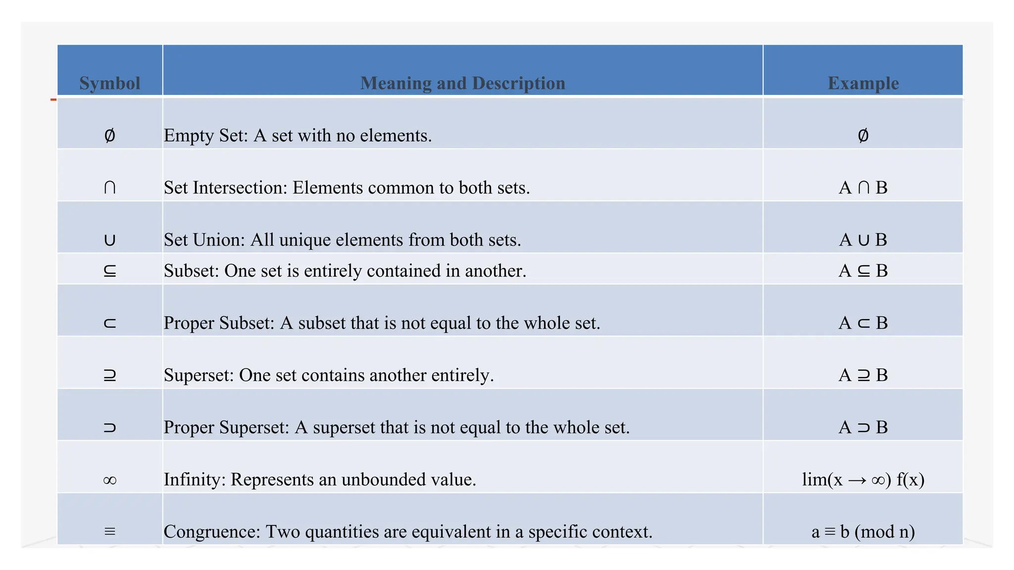 Symbol Meaning and Description Example
∅ Empty Set: A set with no elements. ∅
∩ Set Intersection: Elements common to both sets. A ∩ B
∪ Set Union: All unique elements from both sets. A ∪ B
⊆ Subset: One set is entirely contained in another. A ⊆ B
⊂ Proper Subset: A subset that is not equal to the whole set. A ⊂ B
⊇ Superset: One set contains another entirely. A ⊇ B
⊃ Proper Superset: A superset that is not equal to the whole set. A ⊃ B
∞ Infinity: Represents an unbounded value. lim(x → ∞) f(x)
≡ Congruence: Two quantities are equivalent in a specific context. a ≡ b (mod n)
 