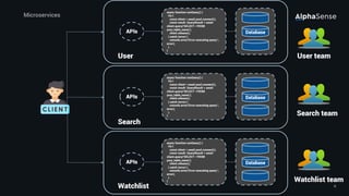 6
Microservices
async function runQuery() {
try {
const client = await pool.connect();
const result: QueryResult = await
client.query('SELECT * FROM
your_table_name');
client.release();
} catch (error) {
console.error('Error executing query:',
error);
}
}
Database
APIs
User
async function runQuery() {
try {
const client = await pool.connect();
const result: QueryResult = await
client.query('SELECT * FROM
your_table_name');
client.release();
} catch (error) {
console.error('Error executing query:',
error);
}
}
Database
APIs
Search
async function runQuery() {
try {
const client = await pool.connect();
const result: QueryResult = await
client.query('SELECT * FROM
your_table_name');
client.release();
} catch (error) {
console.error('Error executing query:',
error);
}
}
Database
APIs
Watchlist
User team
Search team
Watchlist team
 