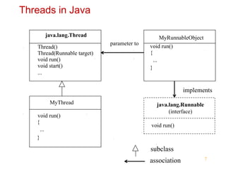 7
Threads in Java
java.lang.Thread
void run()
void start()
...
Thread()
Thread(Runnable target)
subclass
association
MyThread
void run()
{
...
}
parameter to
MyRunnableObject
void run()
{
...
}
implements
java.lang.Runnable
(interface)
void run()
 