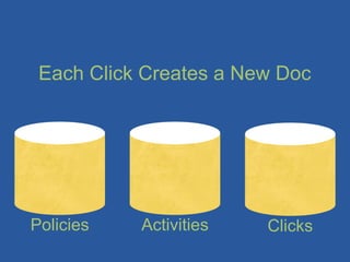 Each Click Creates a New Doc




Policies   Activities   Clicks
 