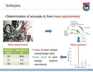 Isotopes
11
• Determination of accurate Ar from mass spectrometry
Mass spectrometer
 Mass of each isotope
(mass/charge ratio)
 How much of each
isotope (relative
abundance)
Isotopic
mass
Abundance
/%
20 90.9
21 0.3
22 8.8
Mass spectrum
 