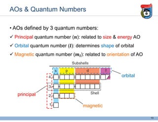 AOs & Quantum Numbers
• AOs defined by 3 quantum numbers:
 Principal quantum number ( ): related to size & energy AO
 Orbital quantum number ( ): determines shape of orbital
 Magnetic quantum number ( ): related to orientation of AO
13
principal
orbital
magnetic
 