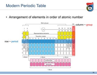 Modern Periodic Table
18
• Arrangement of elements in order of atomic number
row ~ period
column ~ group
 