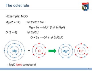 The octet rule
• Example: MgO
Mg (Z = 12) 1s2 2s22p6 3s2
Mg – 2e → Mg2+ (1s2 2s22p6)
O (Z = 8) 1s2 2s22p4
O + 2e → O2– (1s2 2s22p6)
→ MgO ionic compound
24
O
x
x
x
x
x
x
x Mg
x
x
x +
x
x
O2–
x
x
x
x
x
x
Mg2+
x
x
x
x
x
x
 