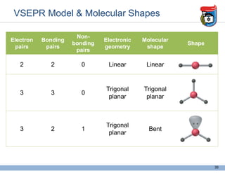 Electron
pairs
Bonding
pairs
Non-
bonding
pairs
Electronic
geometry
Molecular
shape
Shape
2 2 0 Linear Linear
3 3 0
Trigonal
planar
Trigonal
planar
3 2 1
Trigonal
planar
Bent
VSEPR Model & Molecular Shapes
35
 