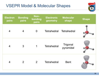 Electron
pairs
Bonding
pairs
Non-
bonding
pairs
Electronic
geometry
Molecular
shape
Shape
4 4 0 Tetrahedral Tetrahedral
4 3 1 Tetrahedral
Trigonal
pyramidal
4 2 2 Tetrahedral Bent
VSEPR Model & Molecular Shapes
36
 