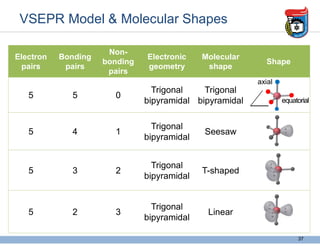 Electron
pairs
Bonding
pairs
Non-
bonding
pairs
Electronic
geometry
Molecular
shape
Shape
5 5 0
Trigonal
bipyramidal
Trigonal
bipyramidal
5 4 1
Trigonal
bipyramidal
Seesaw
5 3 2
Trigonal
bipyramidal
T-shaped
5 2 3
Trigonal
bipyramidal
Linear
VSEPR Model & Molecular Shapes
37
equatorial
axial
 