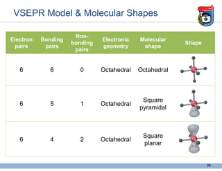 Electron
pairs
Bonding
pairs
Non-
bonding
pairs
Electronic
geometry
Molecular
shape
Shape
6 6 0 Octahedral Octahedral
6 5 1 Octahedral
Square
pyramidal
6 4 2 Octahedral
Square
planar
VSEPR Model & Molecular Shapes
38
 