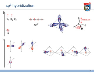 sp3 hybridization
↑↓
↑ ↑
↑ ↑ ↑ ↑
↑↓
↑
↑
↑
↑
↑
↑
↑↓
↓↑
↑↓
↑↓
s
px py pz
sp3
43
E
E
 