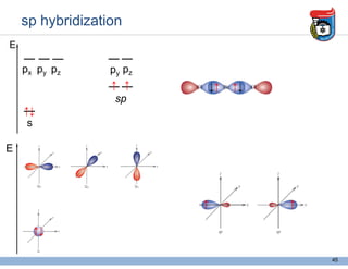 sp hybridization
↑↓
↑ ↑
↑↓
s
px py pz
sp
pz
py
↑ ↑
↓↑ ↑↓
45
E
E
 