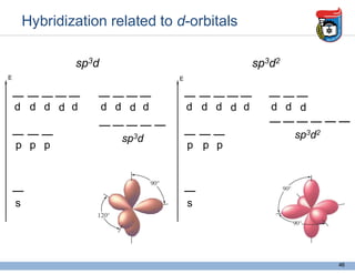 Hybridization related to d-orbitals
sp3d sp3d2
s
p p p
sp3d
d d d d
d d d d
d
s
p p p
sp3d2
d d d d
d d d d
46
E E
 
