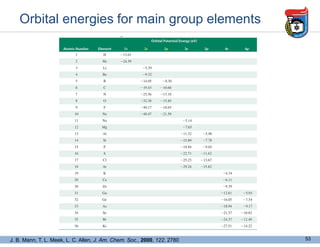 Orbital energies for main group elements
53
J. B. Mann, T. L. Meek, L. C. Allen, J. Am. Chem. Soc., 2000, 122, 2780
 