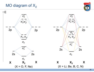 MO diagram of X2
X X
X2
2s 2s
2p 2p
2s 2s
2p 2p
X X
X2
55
E
(X = O, F, Ne) (X = Li, Be, B, C, N)
 