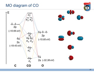 MO diagram of CO
2s
2s
2p
2p
C O
CO
(-32.38 eV)
(-15.85 eV)
(-10.66 eV)
(-19.43 eV)
↑↓
↑↓
↑↓
↑ ↑
↑ ↑
↑↓
↑↓
↑↓ ↑↓
↑↓
57
E
 