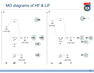 MO diagrams of HF & LiF
𝜎
𝜎
𝜎∗
𝜋
2s
1s
2p
H F
HF
(-40.2 eV)
(-18.7 eV)
(-10.7 eV)
↑↓
↑
↑↓ ↑↓ ↑
↑↓
↑↓ ↑↓
↑↓
𝜎
𝜎
𝜎∗
2s
2s
2p
Li F
LiF
(-40.2 eV)
(-18.7 eV)
(-5.4 eV)
↑↓
↑
↑↓ ↑↓ ↑
↑↓
↑↓ ↑↓
↑↓
𝜋
59
E
E
 