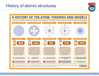 History of atomic structures
7
 
