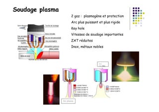 Soudage plasma
Arc plasma
Arc
TIGTIG
2 gaz : plasmagène et protection
Arc plus puissant et plus rigide
Key hole
Vitesses de soudage importantes
ZAT réduites
Inox, métaux nobles
 