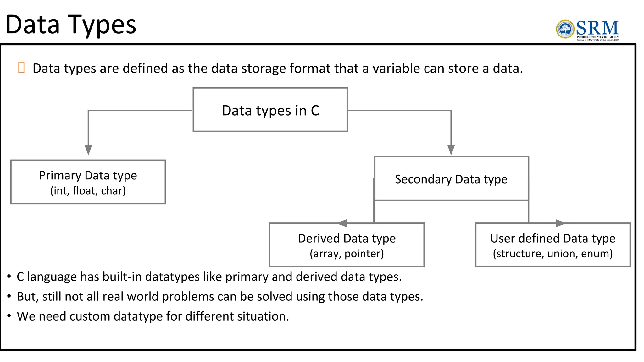 Data Types
• C language has built-in datatypes like primary and derived data types.
• But, still not all real world problems can be solved using those data types.
• We need custom datatype for different situation.
Data types are defined as the data storage format that a variable can store a data.
Data types in C
Primary Data type
(int, float, char)
Secondary Data type
Derived Data type
(array, pointer)
User defined Data type
(structure, union, enum)
 