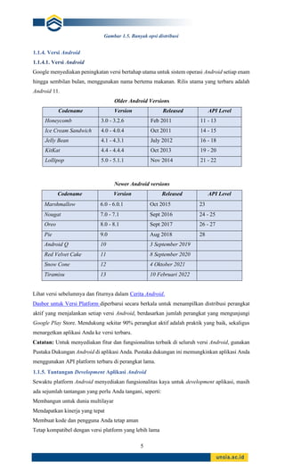 5
Gambar 1.5. Banyak opsi distribusi
1.1.4. Versi Android
1.1.4.1. Versi Android
Google menyediakan peningkatan versi bertahap utama untuk sistem operasi Android setiap enam
hingga sembilan bulan, menggunakan nama bertema makanan. Rilis utama yang terbaru adalah
Android 11.
Older Android Versions
Codename Version Released API Level
Honeycomb 3.0 - 3.2.6 Feb 2011 11 - 13
Ice Cream Sandwich 4.0 - 4.0.4 Oct 2011 14 - 15
Jelly Bean 4.1 - 4.3.1 July 2012 16 - 18
KitKat 4.4 - 4.4.4 Oct 2013 19 - 20
Lollipop 5.0 - 5.1.1 Nov 2014 21 - 22
Newer Android versions
Codename Version Released API Level
Marshmallow 6.0 - 6.0.1 Oct 2015 23
Nougat 7.0 - 7.1 Sept 2016 24 - 25
Oreo 8.0 - 8.1 Sept 2017 26 - 27
Pie 9.0 Aug 2018 28
Android Q 10 3 September 2019
Red Velvet Cake 11 8 September 2020
Snow Cone 12 4 Oktober 2021
Tiramisu 13 10 Februari 2022
Lihat versi sebelumnya dan fiturnya dalam Cerita Android.
Dasbor untuk Versi Platform diperbarui secara berkala untuk menampilkan distribusi perangkat
aktif yang menjalankan setiap versi Android, berdasarkan jumlah perangkat yang mengunjungi
Google Play Store. Mendukung sekitar 90% perangkat aktif adalah praktik yang baik, sekaligus
menargetkan aplikasi Anda ke versi terbaru.
Catatan: Untuk menyediakan fitur dan fungsionalitas terbaik di seluruh versi Android, gunakan
Pustaka Dukungan Android di aplikasi Anda. Pustaka dukungan ini memungkinkan aplikasi Anda
menggunakan API platform terbaru di perangkat lama.
1.1.5. Tantangan Development Aplikasi Android
Sewaktu platform Android menyediakan fungsionalitas kaya untuk development aplikasi, masih
ada sejumlah tantangan yang perlu Anda tangani, seperti:
Membangun untuk dunia multilayar
Mendapatkan kinerja yang tepat
Membuat kode dan pengguna Anda tetap aman
Tetap kompatibel dengan versi platform yang lebih lama
 