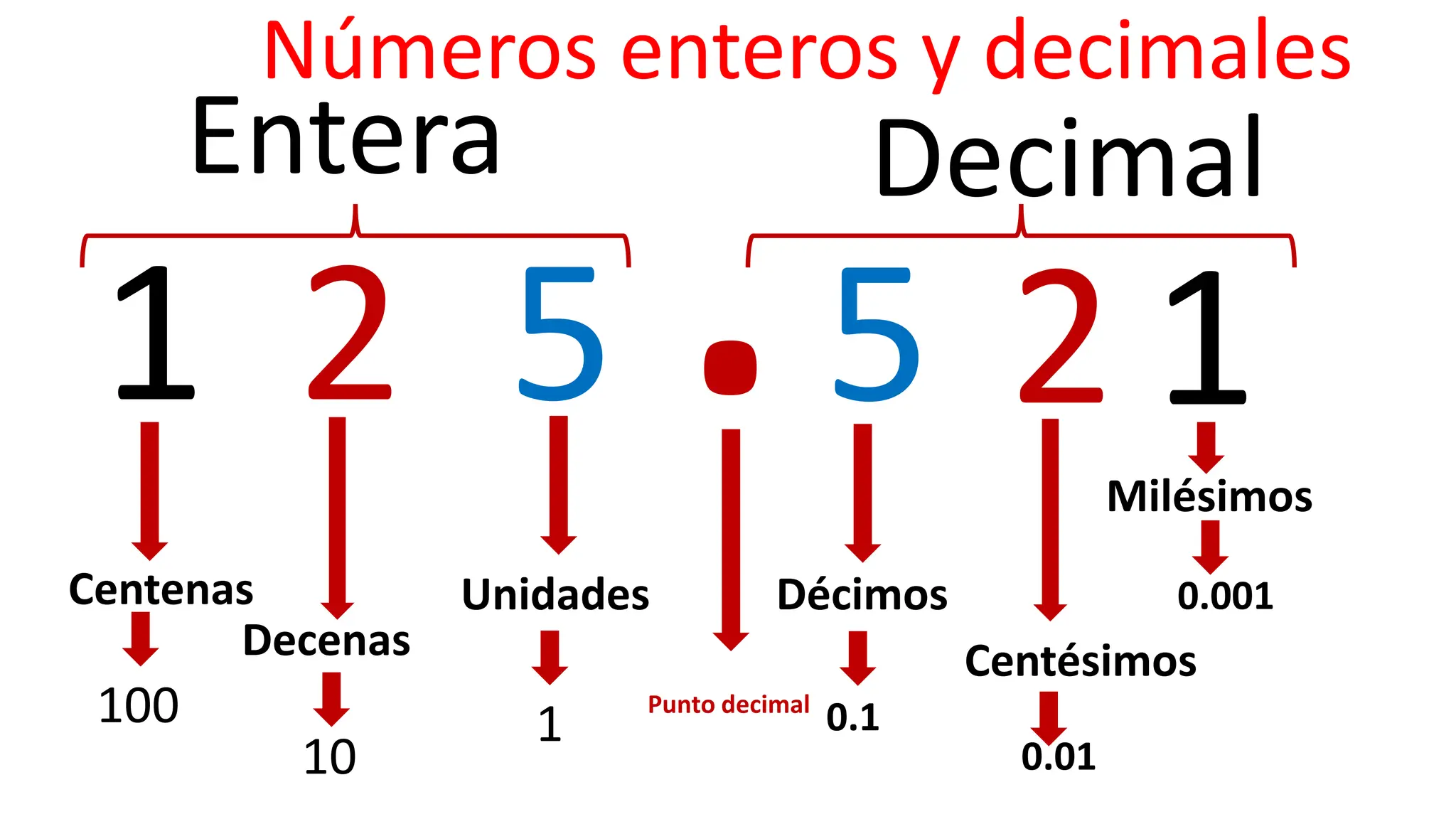 1. Presentación de números decimales, agrupación y valores | PPTX