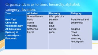 Time Alphabet Hierarchy Category
New Year
Christmas
Valentines Day
All Souls Day
Opening of
classes(pre -
Pandemic
Nouns/Names
Mario
Adelia
Vanessa
Catherine
Liezel
Life cycle of a
butterfly
Egg
adult
Larvae
pupa
Plats/herbal and
ornamnetal
oregano
roses
orchids
sambong
lemongrass
Organize ideas as to time, hierarchy.alphabet,
category, location.
 