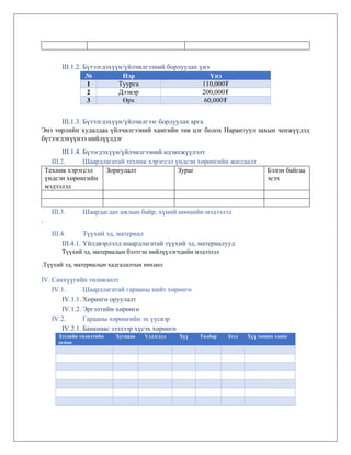 III.1.2. Бүтээгдэхүүн/үйлчилгээний борлуулах үнэ
№ Нэр Үнэ
1 Туурга 110,000₮
2 Дээвэр 200,000₮
3 Өрх 60,000₮
III.1.3. Бүтээгдэхүүн/үйлчилгээг борлуулах арга
Энэ төрлийн худалдаа үйлчилгээний хамгийн төв цэг болох Нарантуул захын ченжүүдэд
бүтээгдэхүүнээ нийлүүлдэг
III.1.4. Бүээгдэхүүн/үйлчилгээний идэвхжүүлэлт
III.2. Шаардлагатай техник хэрэгсэл үндсэн хөрөнгийн жагсаалт
Техник хэрэгсэл
үндсэн хөрөнгийн
мэдээлэл
Зориулалт Зураг Бэлэн байгаа
эсэх
III.3. Шаардагдах ажлын байр, хүний нөөцийн мэдээлэл
.
III.4. Түүхий эд, материал
III.4.1. Үйлдвэрлэлд шаардлагатай түүхий эд, материалууд
Түүхий эд, материалын бэлтгэн нийлүүлэгчдийн мэдээлэл
.Түүхий эд, материалын хадгалалтын нөхцөл
IV. Санхүүгийн төлөвлөлт
IV.1. Шаардлагатай гарааны нийт хөрөнгө
IV.1.1. Хөрөнгө оруулалт
IV.1.2. Эргэлтийн хөрөнгө
IV.2. Гарааны хөрөнгийн эх үүсвэр
IV.2.1. Банкнаас зээлээр хүсэх хөрөнгө
Зээлийн төлөлтийн
огноо
Хугацаа Үлдэгдэл Хүү Төлбөр Зээл Хүү тооцох хоног
 
