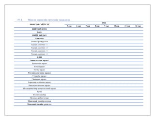 IV.4. Мөнгөн хөрөнгийн эргэлтийн төлөвлөгөө
МӨНГӨН ГҮЙЛГЭЭ
2022
5 сар 6 сар 7 сар 8 сар 9 сар 10 сар 11 сар 12 сар
НИЙТ ОРЛОГО
ББӨ
НИЙТ ЗАРДАЛ
Ажилчин
Төсөл хэрэгжүүлэгч
Туслах ажилчин - 1
Туслах ажилчин - 2
Туслах ажилчин - 3
Туслах ажилчин - 4
НДШ
Ашиглалтын зардал
Халаалтын зардал
Усны зардал
Тогны зардал
Үйл ажиллагааны зардал
Тээврийн зардал
Засварын зардал
Харилцаа холбооны зардал
Ажилчдын хоолны зардал
Үйлдвэрийн байр цэвэрлэгээний зардал
Бусад
Зээлийн төлбөр
Орлогын албан татвар
Мөнгөний эхний үлдэгдэл
Мөнгөний эцсийн үлдэгдэл
 