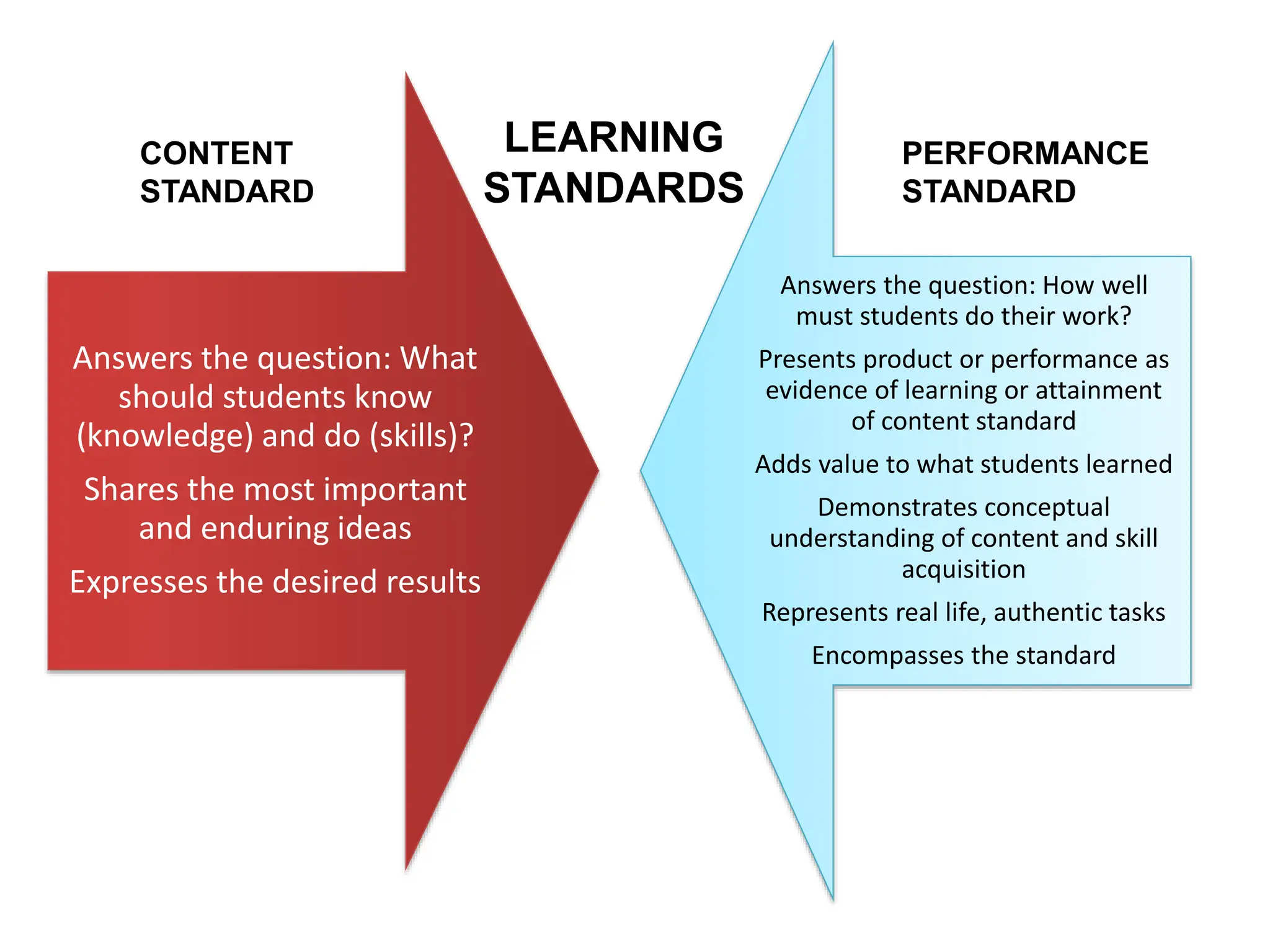 Answers the question: What
should students know
(knowledge) and do (skills)?
Shares the most important
and enduring ideas
Expresses the desired results
Answers the question: How well
must students do their work?
Presents product or performance as
evidence of learning or attainment
of content standard
Adds value to what students learned
Demonstrates conceptual
understanding of content and skill
acquisition
Represents real life, authentic tasks
Encompasses the standard
CONTENT
STANDARD
PERFORMANCE
STANDARD
LEARNING
STANDARDS
 