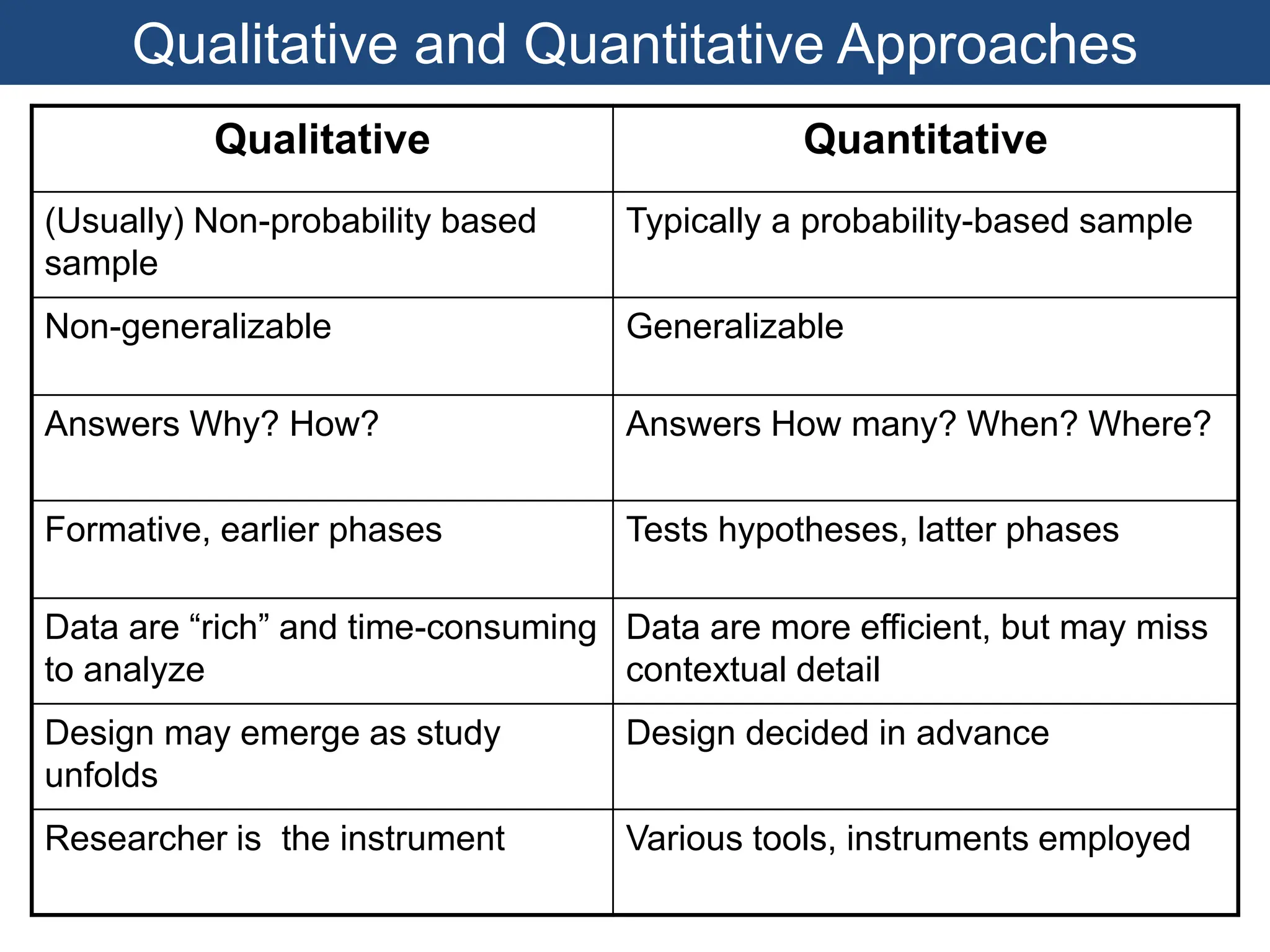 Qualitative Quantitative
(Usually) Non-probability based
sample
Typically a probability-based sample
Non-generalizable Generalizable
Answers Why? How? Answers How many? When? Where?
Formative, earlier phases Tests hypotheses, latter phases
Data are “rich” and time-consuming
to analyze
Data are more efficient, but may miss
contextual detail
Design may emerge as study
unfolds
Design decided in advance
Researcher is the instrument Various tools, instruments employed
Qualitative and Quantitative Approaches
 