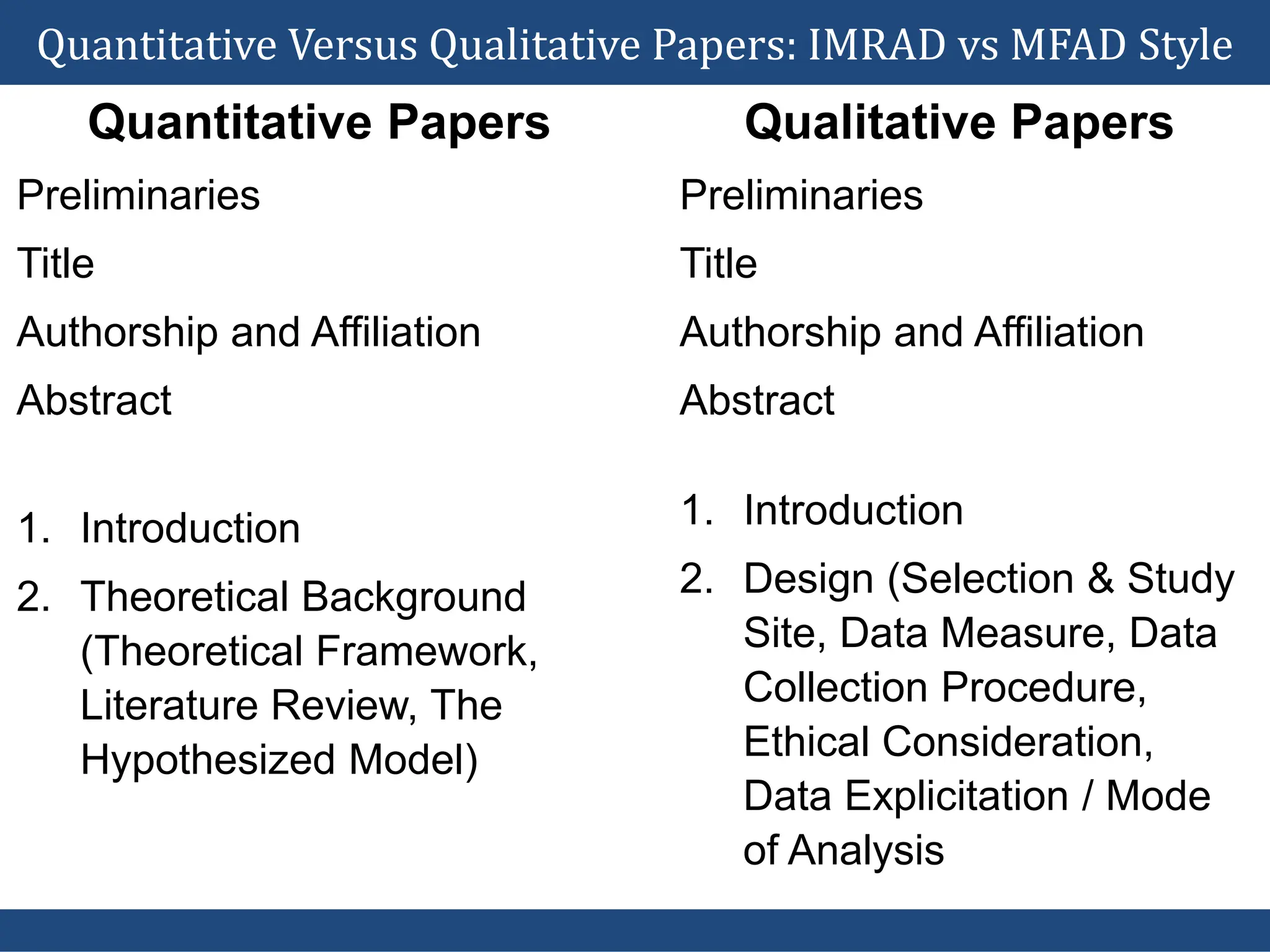 Quantitative Versus Qualitative Papers: IMRAD vs MFAD Style
Quantitative Papers
Preliminaries
Title
Authorship and Affiliation
Abstract
1. Introduction
2. Theoretical Background
(Theoretical Framework,
Literature Review, The
Hypothesized Model)
Qualitative Papers
Preliminaries
Title
Authorship and Affiliation
Abstract
1. Introduction
2. Design (Selection & Study
Site, Data Measure, Data
Collection Procedure,
Ethical Consideration,
Data Explicitation / Mode
of Analysis
 