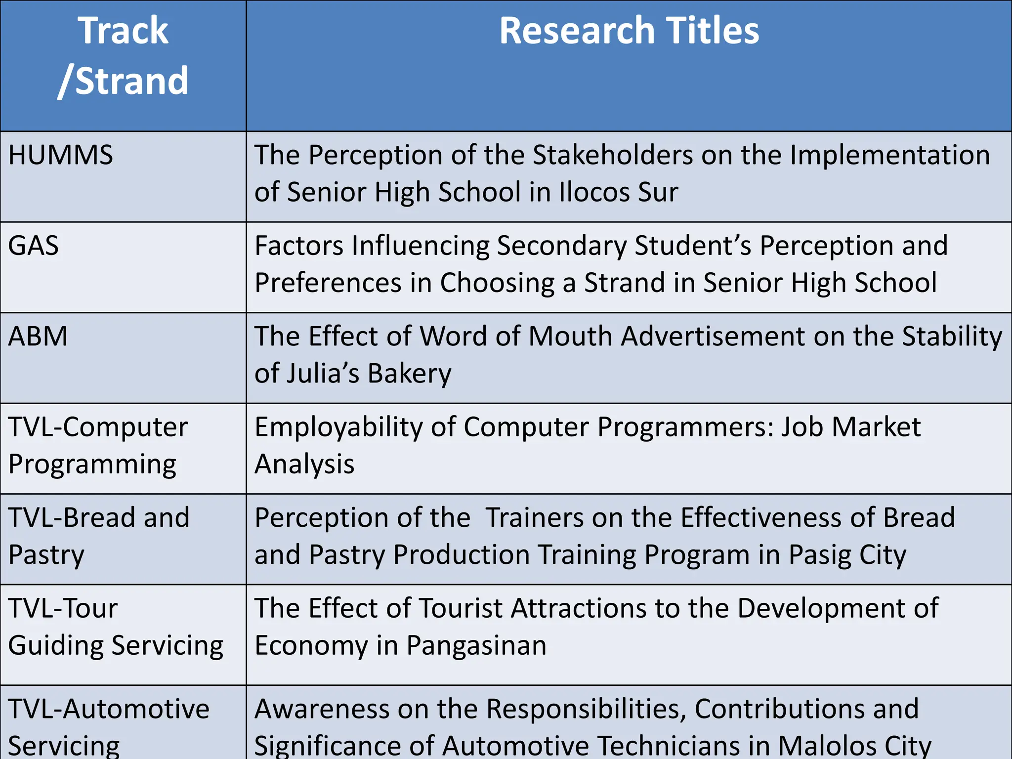 Track
/Strand
Research Titles
HUMMS The Perception of the Stakeholders on the Implementation
of Senior High School in Ilocos Sur
GAS Factors Influencing Secondary Student’s Perception and
Preferences in Choosing a Strand in Senior High School
ABM The Effect of Word of Mouth Advertisement on the Stability
of Julia’s Bakery
TVL-Computer
Programming
Employability of Computer Programmers: Job Market
Analysis
TVL-Bread and
Pastry
Perception of the Trainers on the Effectiveness of Bread
and Pastry Production Training Program in Pasig City
TVL-Tour
Guiding Servicing
The Effect of Tourist Attractions to the Development of
Economy in Pangasinan
TVL-Automotive
Servicing
Awareness on the Responsibilities, Contributions and
Significance of Automotive Technicians in Malolos City
 