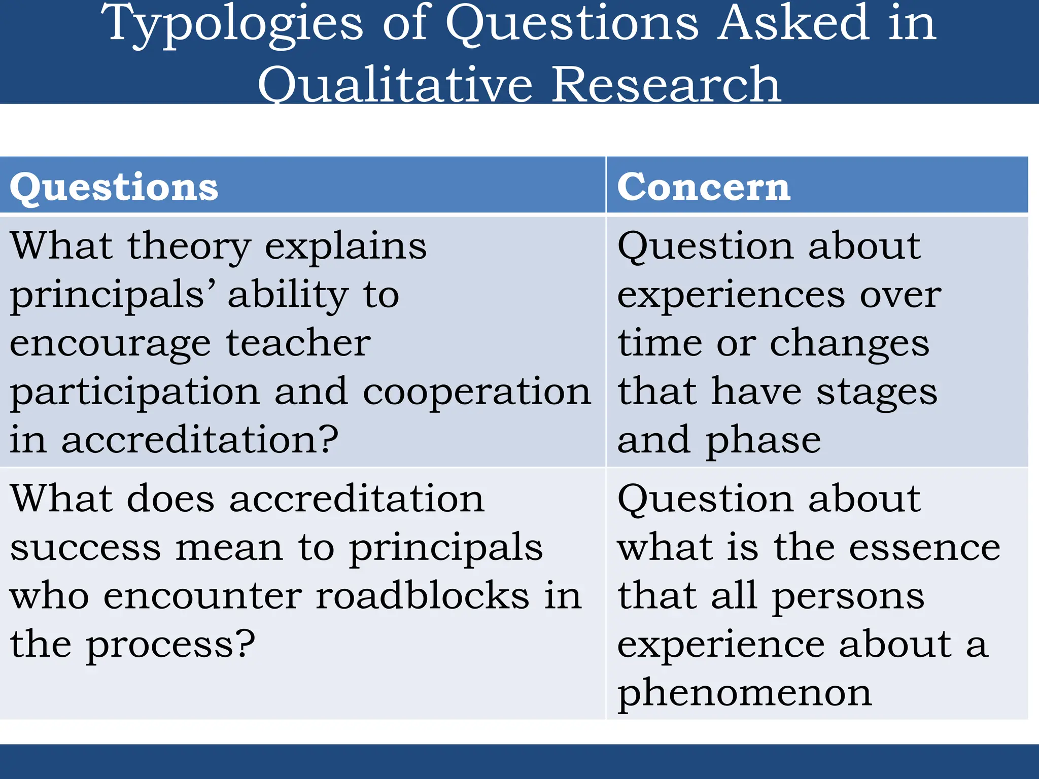 Typologies of Questions Asked in
Qualitative Research
Questions Concern
What theory explains
principals’ ability to
encourage teacher
participation and cooperation
in accreditation?
Question about
experiences over
time or changes
that have stages
and phase
What does accreditation
success mean to principals
who encounter roadblocks in
the process?
Question about
what is the essence
that all persons
experience about a
phenomenon
 