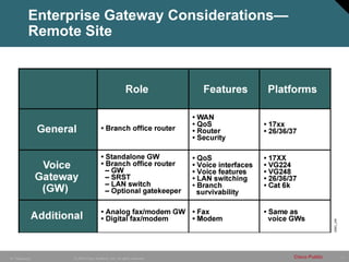 11
© 2005 Cisco Systems, Inc. All rights reserved. Cisco Public
IP Telephony
Enterprise Gateway Considerations—
Remote Site
 