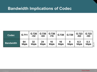22
© 2005 Cisco Systems, Inc. All rights reserved. Cisco Public
IP Telephony
Bandwidth Implications of Codec
 