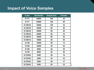 23
© 2005 Cisco Systems, Inc. All rights reserved. Cisco Public
IP Telephony
Impact of Voice Samples
 