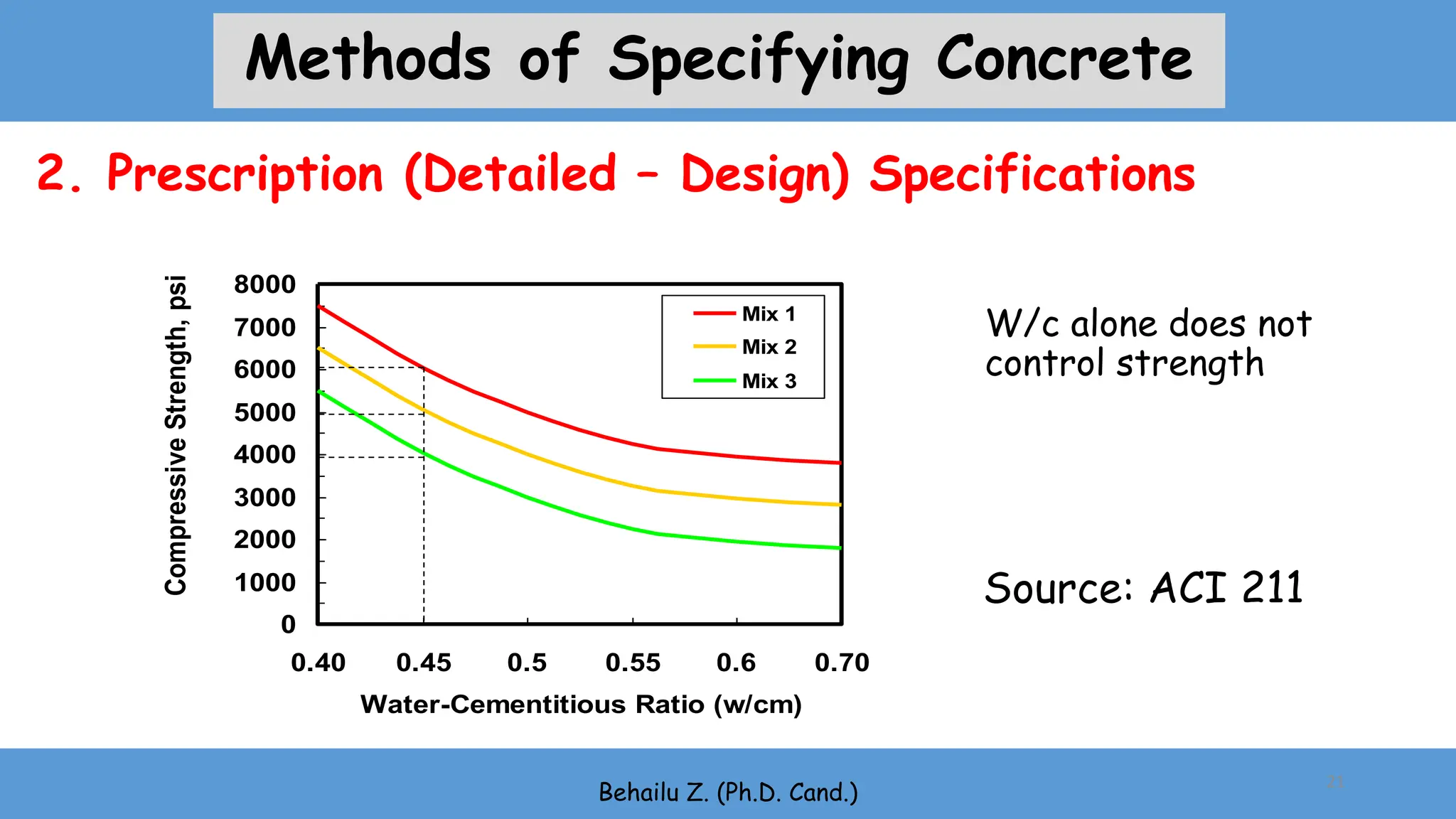 W/c alone does not
control strength
0
1000
2000
3000
4000
5000
6000
7000
8000
0.40 0.45 0.5 0.55 0.6 0.70
Water-Cementitious Ratio (w/cm)
Compressive
Strength,
psi
Mix 1
Mix 2
Mix 3
Source: ACI 211
Behailu Z. (Ph.D. Cand.)
21
2. Prescription (Detailed – Design) Specifications
Methods of Specifying Concrete
 